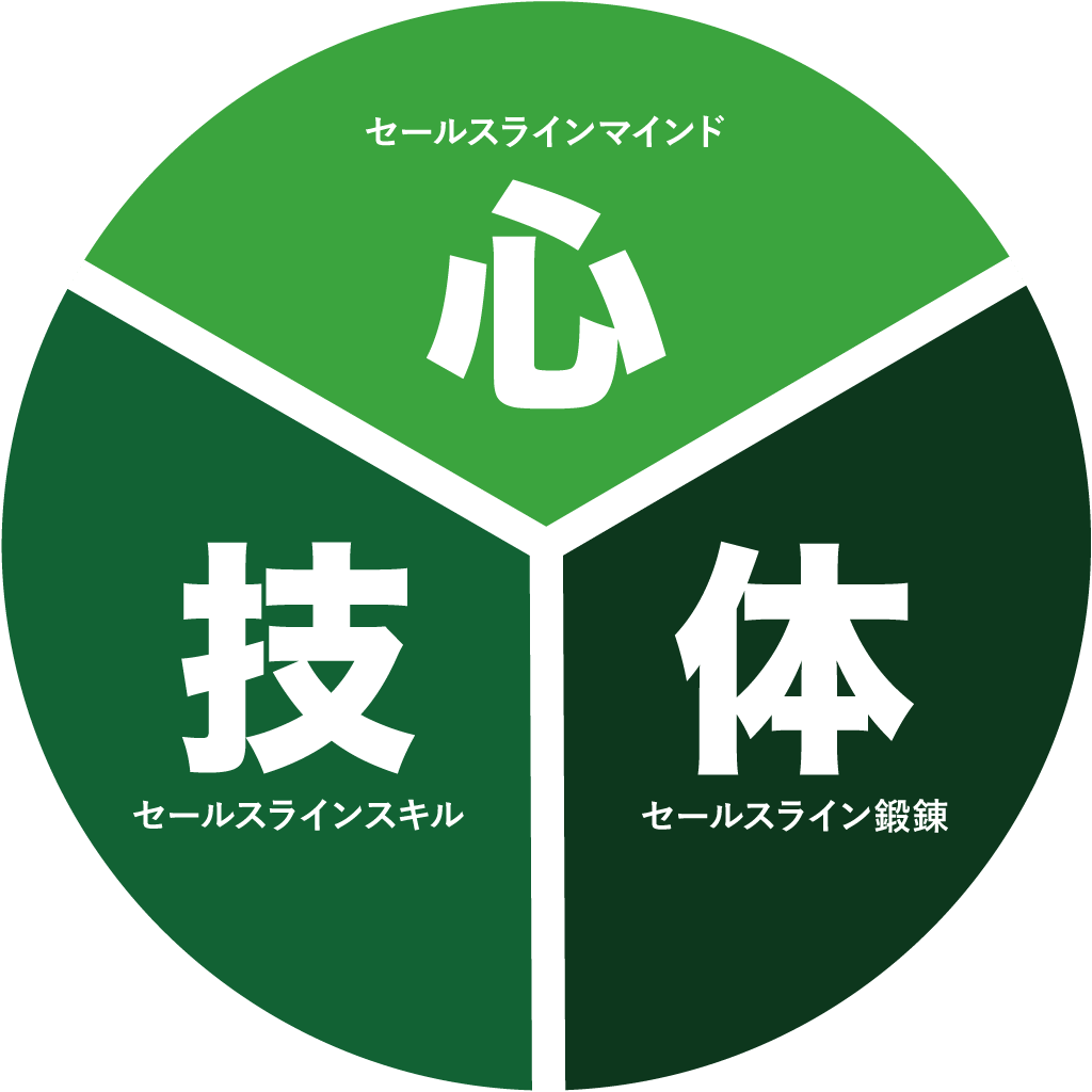 セースルラインの心・技・体の図。